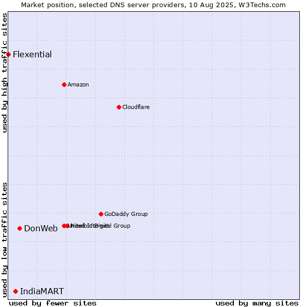 Market position of DonWeb vs. IndiaMART vs. Flexential