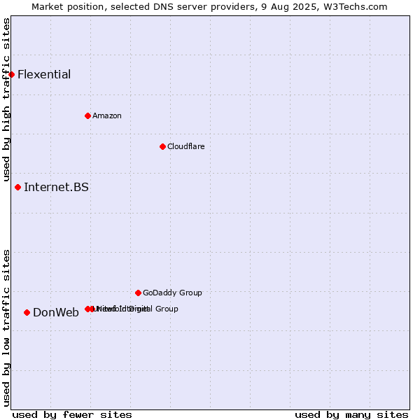 Market position of DonWeb vs. Internet.BS vs. Flexential