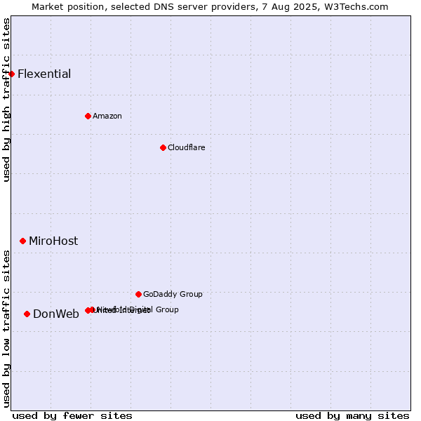 Market position of DonWeb vs. MiroHost vs. Flexential