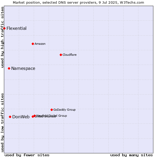 Market position of DonWeb vs. Namespace vs. Flexential