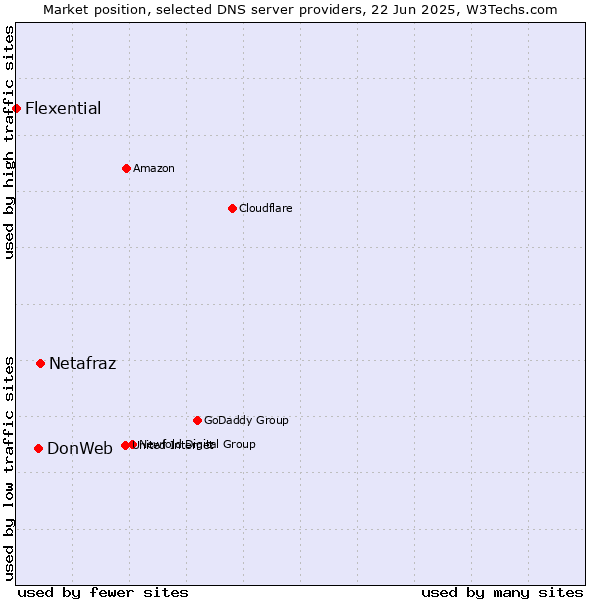 Market position of Netafraz vs. DonWeb vs. Flexential