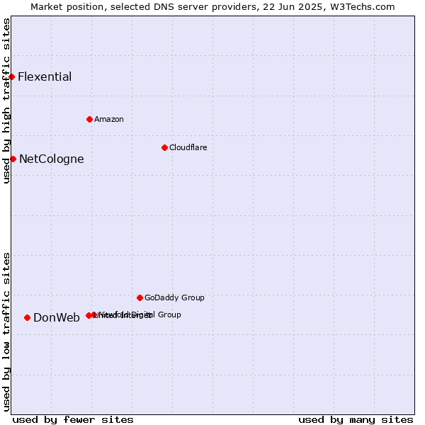 Market position of DonWeb vs. NetCologne vs. Flexential
