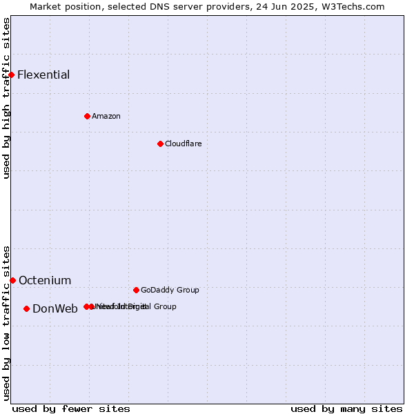 Market position of DonWeb vs. Octenium vs. Flexential