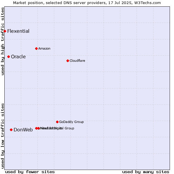 Market position of DonWeb vs. Oracle vs. Flexential