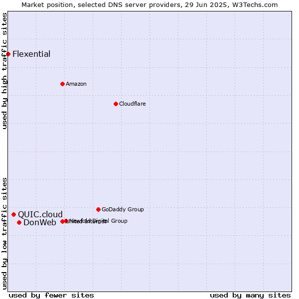 Market position of DonWeb vs. QUIC.cloud vs. Flexential