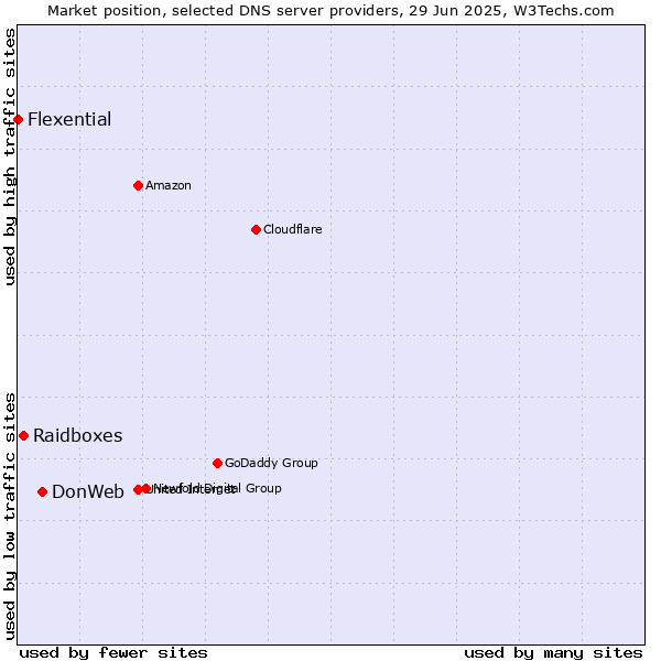 Market position of DonWeb vs. Raidboxes vs. Flexential