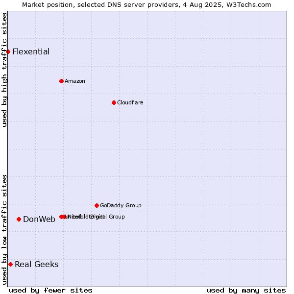 Market position of DonWeb vs. Real Geeks vs. Flexential