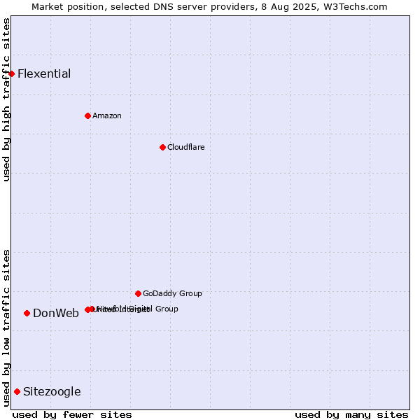 Market position of DonWeb vs. Sitezoogle vs. Flexential