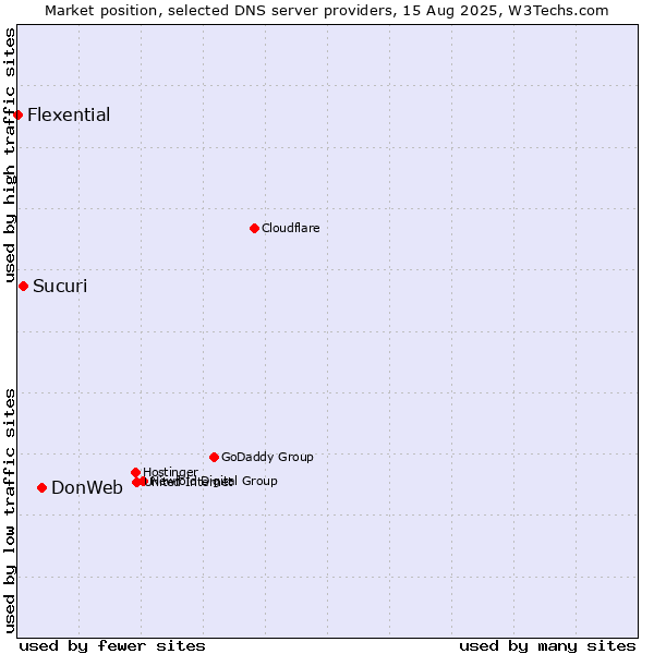 Market position of DonWeb vs. Sucuri vs. Flexential