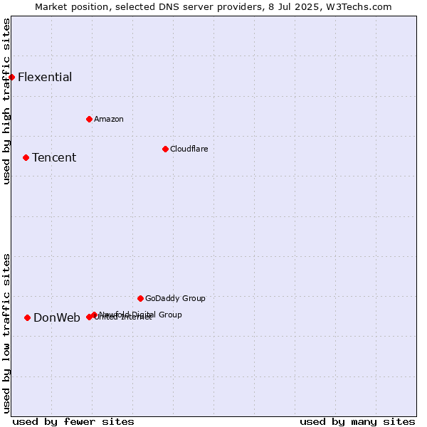 Market position of DonWeb vs. Tencent vs. Flexential
