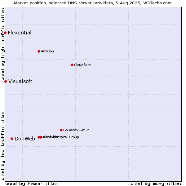 Market position of DonWeb vs. Visualsoft vs. Flexential