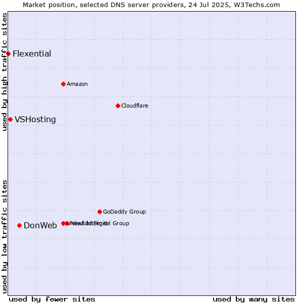 Market position of DonWeb vs. VSHosting vs. Flexential