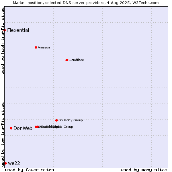 Market position of DonWeb vs. we22 vs. Flexential