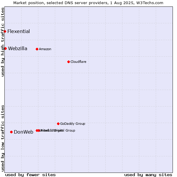 Market position of DonWeb vs. Webzilla vs. Flexential