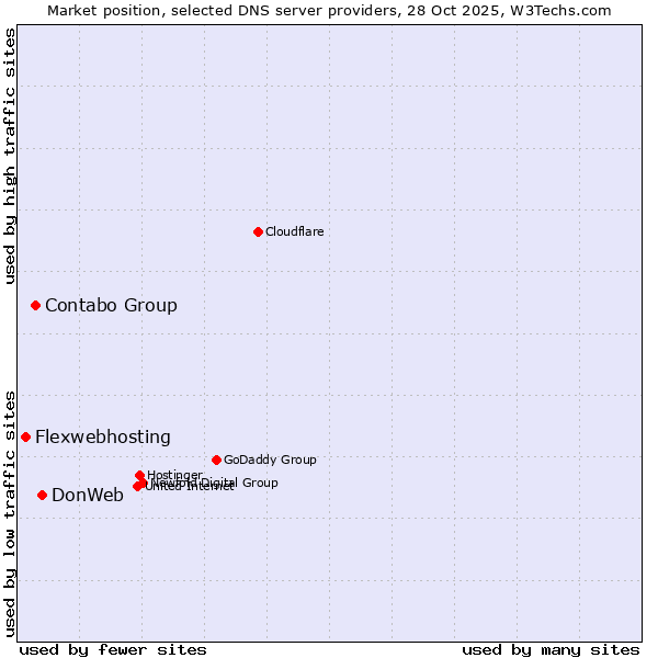 Market position of DonWeb vs. Contabo Group vs. Flexwebhosting