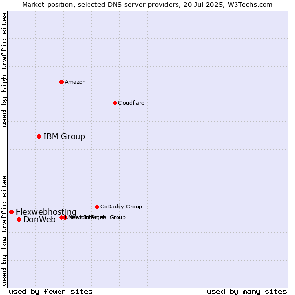 Market position of IBM Group vs. DonWeb vs. Flexwebhosting
