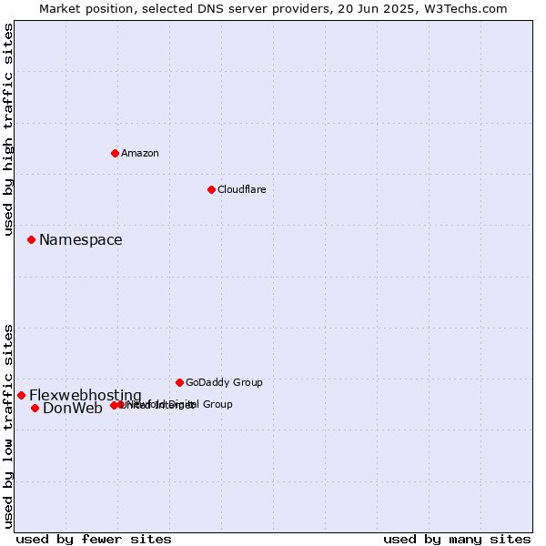 Market position of DonWeb vs. Namespace vs. Flexwebhosting