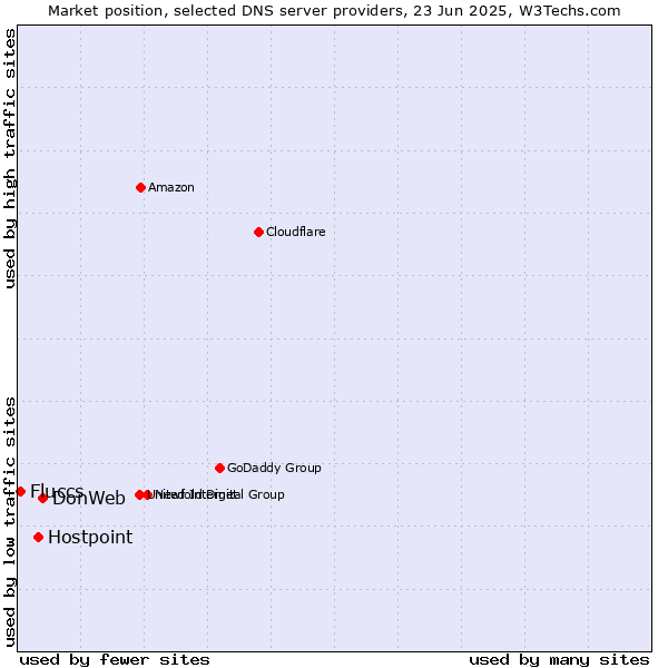 Market position of DonWeb vs. Hostpoint vs. Fluccs