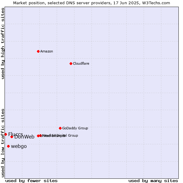 Market position of DonWeb vs. webgo vs. Fluccs