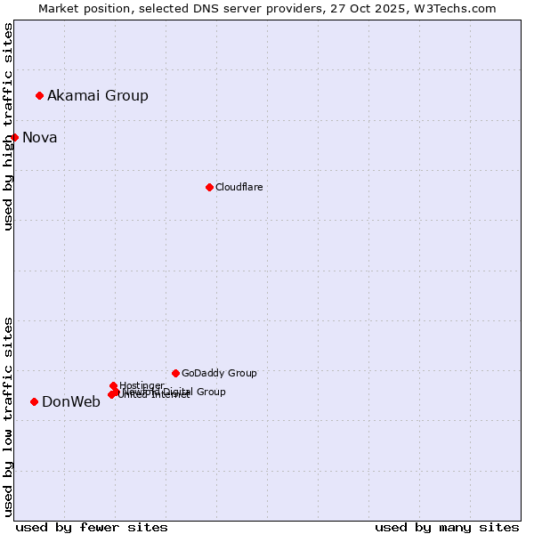 Market position of Akamai Group vs. DonWeb vs. Nova
