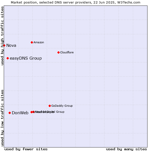 Market position of DonWeb vs. easyDNS Group vs. Nova