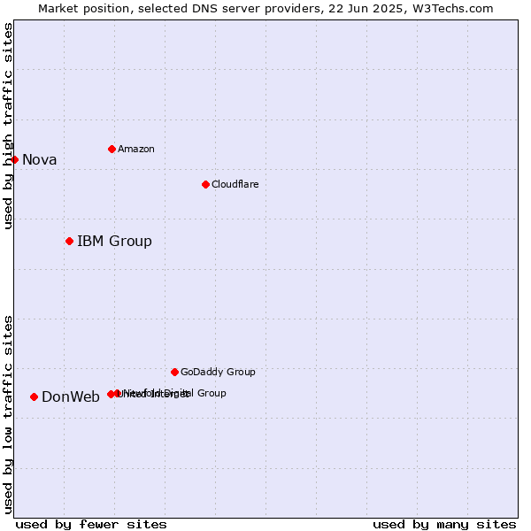 Market position of IBM Group vs. DonWeb vs. Nova