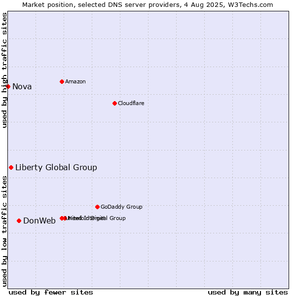 Market position of DonWeb vs. Liberty Global Group vs. Nova