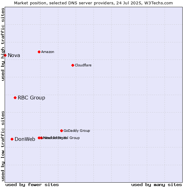 Market position of RBC Group vs. DonWeb vs. Nova
