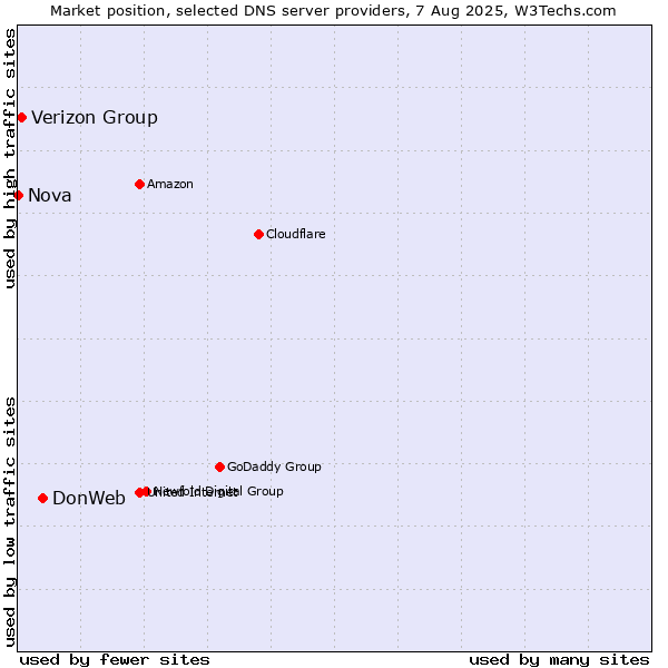 Market position of DonWeb vs. Verizon Group vs. Nova