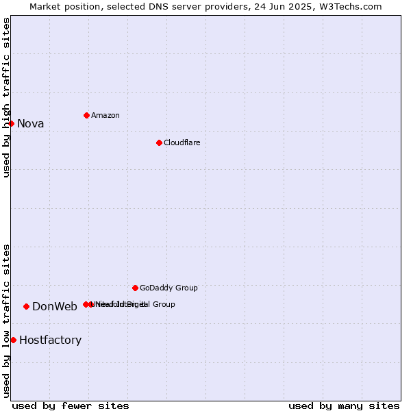 Market position of DonWeb vs. Hostfactory vs. Nova