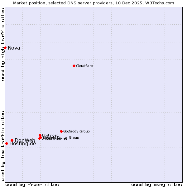 Market position of DonWeb vs. Hosting.de vs. Nova