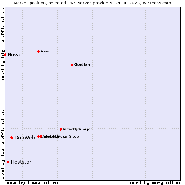 Market position of DonWeb vs. Hoststar vs. Nova