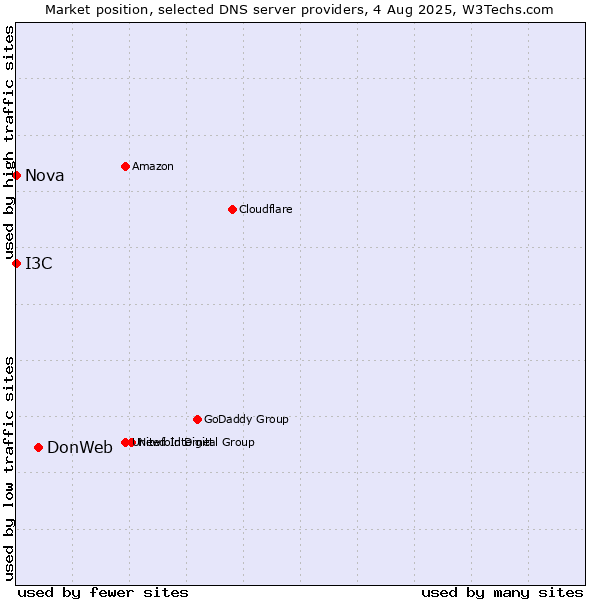 Market position of DonWeb vs. I3C vs. Nova