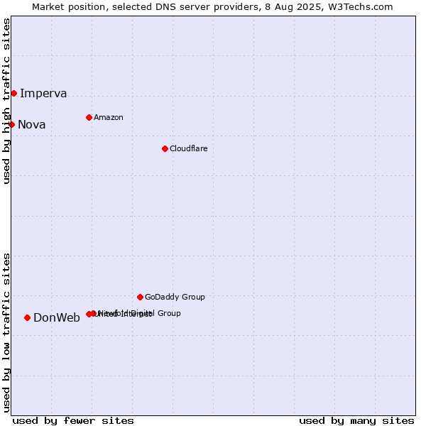 Market position of DonWeb vs. Imperva vs. Nova