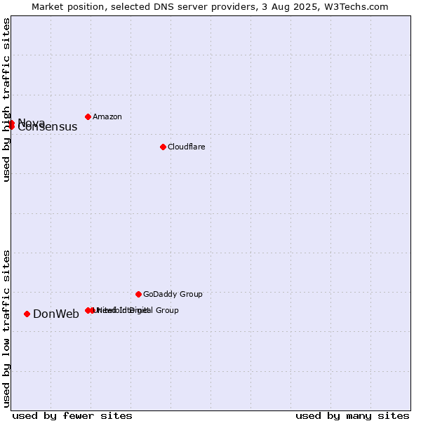 Market position of DonWeb vs. Nova vs. Consensus