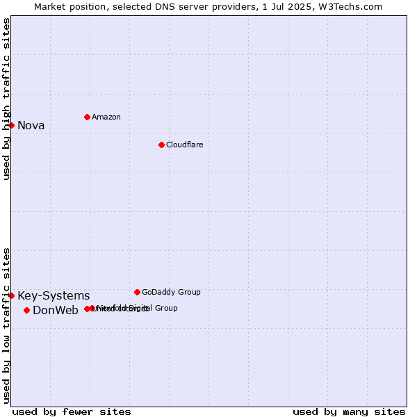 Market position of DonWeb vs. Nova vs. Key-Systems