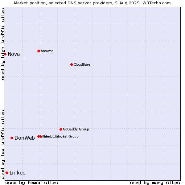 Market position of DonWeb vs. Linkeo vs. Nova