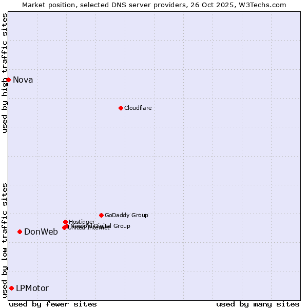 Market position of DonWeb vs. LPMotor vs. Nova