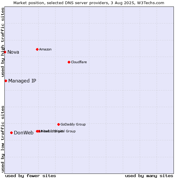 Market position of DonWeb vs. Managed IP vs. Nova