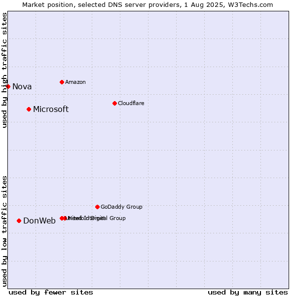 Market position of Microsoft vs. DonWeb vs. Nova