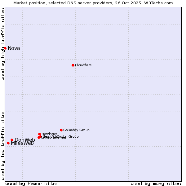 Market position of DonWeb vs. MilesWeb vs. Nova