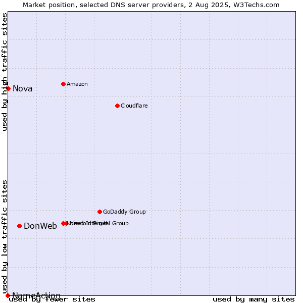 Market position of DonWeb vs. Nova vs. NameAction