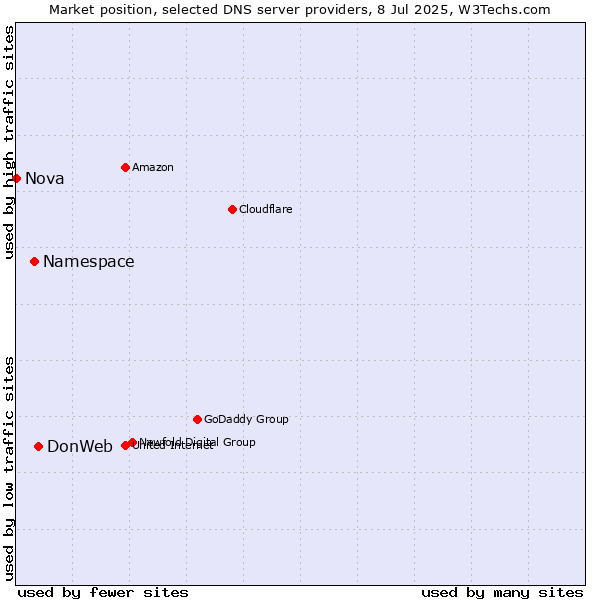 Market position of DonWeb vs. Namespace vs. Nova