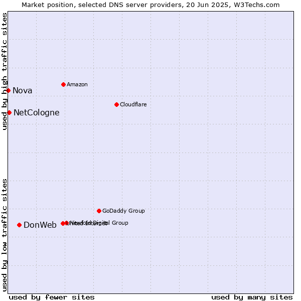 Market position of DonWeb vs. NetCologne vs. Nova