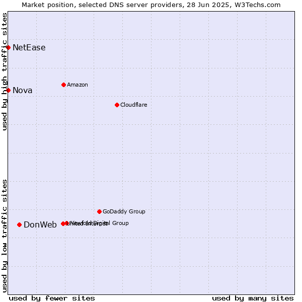 Market position of DonWeb vs. Nova vs. NetEase