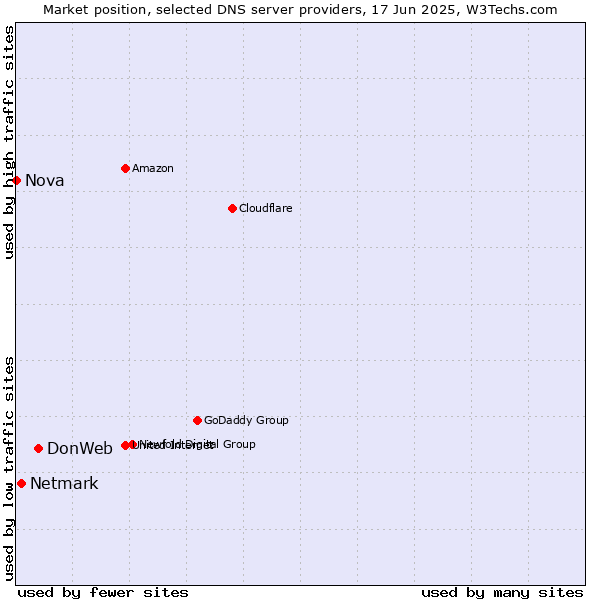 Market position of DonWeb vs. Netmark vs. Nova
