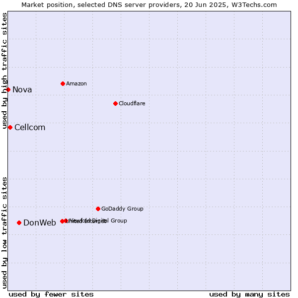 Market position of DonWeb vs. Cellcom vs. Nova