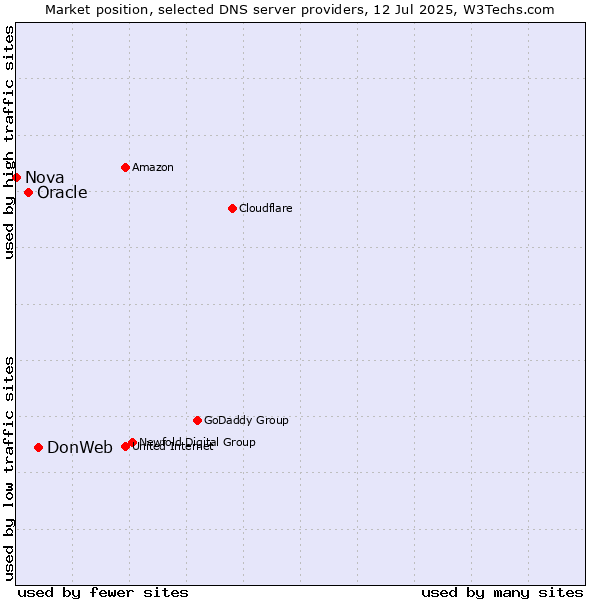 Market position of DonWeb vs. Oracle vs. Nova