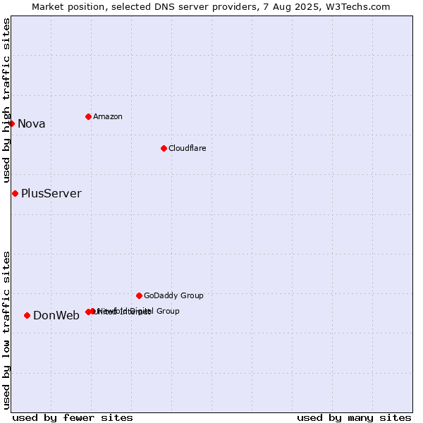 Market position of DonWeb vs. PlusServer vs. Nova