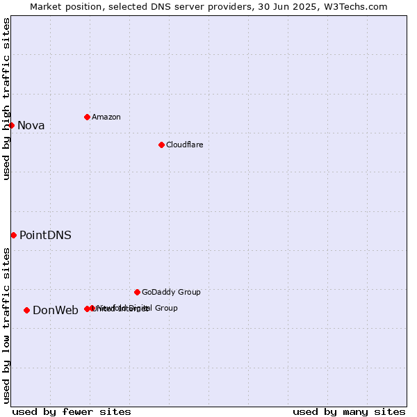 Market position of DonWeb vs. PointDNS vs. Nova